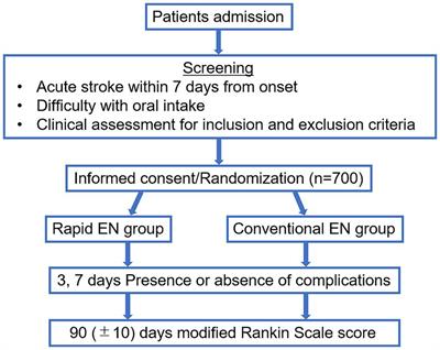 The randomized study of enteral nutrition with rapid versus conventional administration in acute stroke patients; the protocol of rapid EN trial